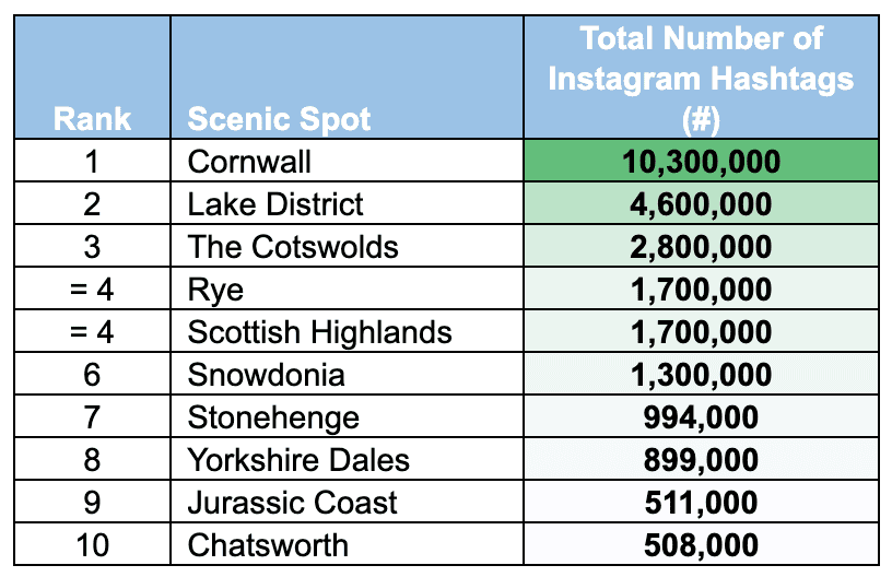UK scenic overnight stays